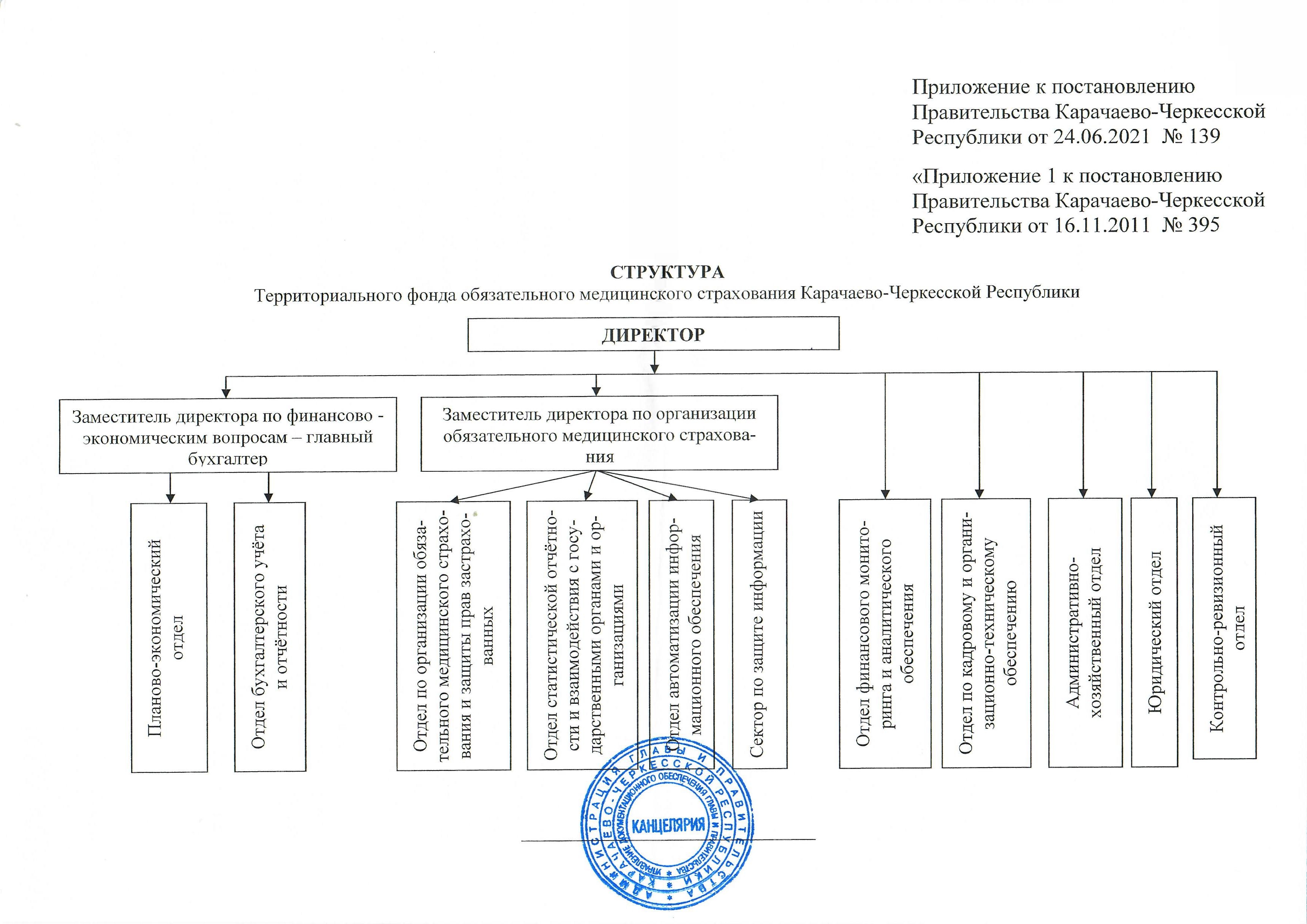 Территориальный фонд обязательного медицинского страхования  Карачаево-Черкесской Республики - Структура ТФОМС КЧР